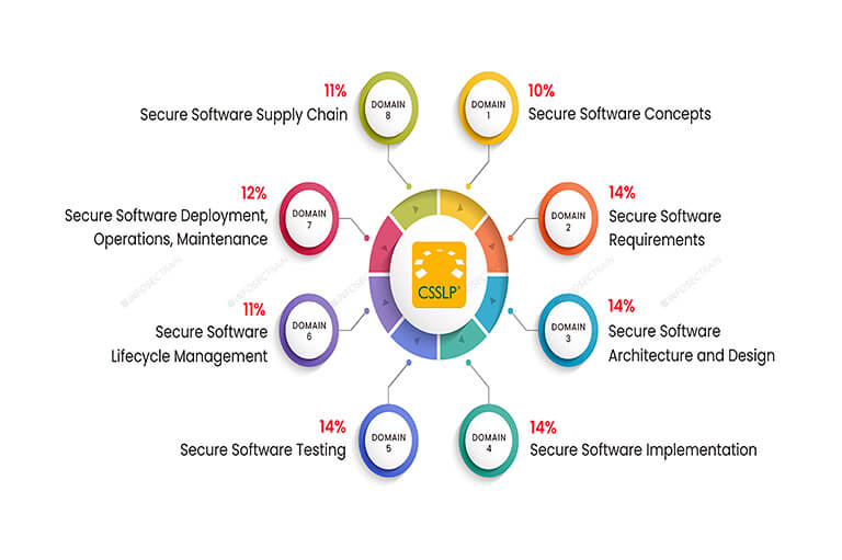 certified secure software lifecycle professional