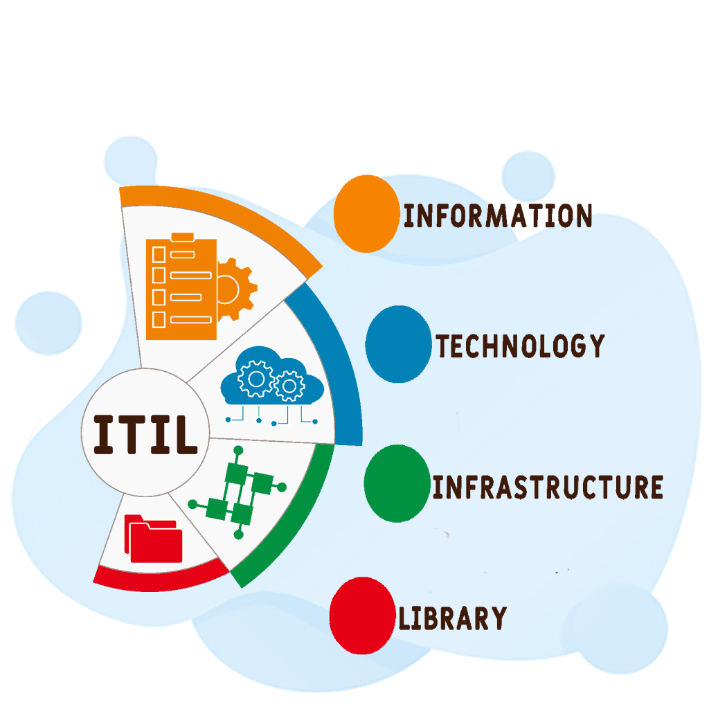 itil practitioner