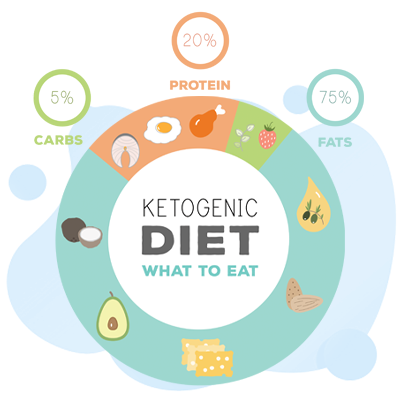 Keto diet meal plan